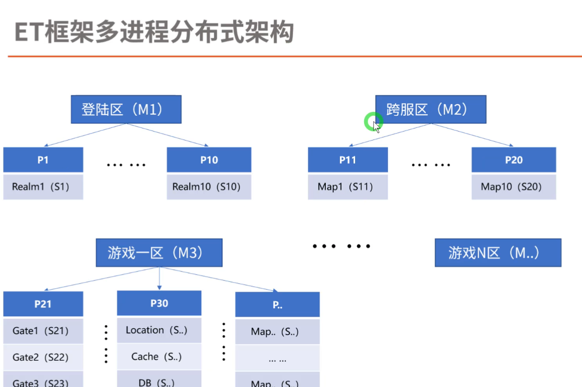 ET分布式架构 基于ET的双端战斗分布式架构
